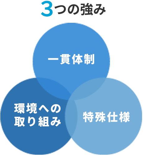 ３つの強み　一貫体制・環境への取り組み・特殊仕様